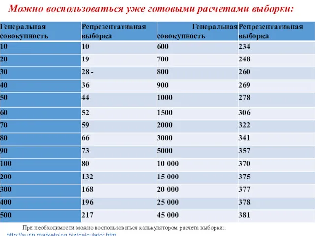 Можно воспользоваться уже готовыми расчетами выборки: При необходимости можно воспользоваться калькулятором расчета выборки:: http://surin.marketolog.biz/calculator.htm