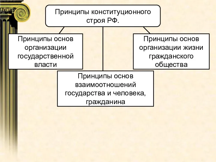 Принципы конституционного строя РФ. Принципы основ организации государственной власти Принципы
