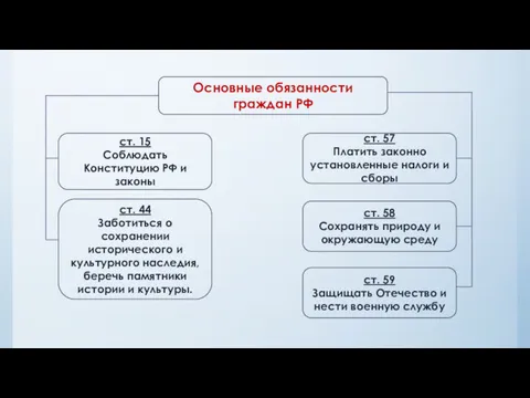 Основные обязанности граждан РФ ст. 15 Соблюдать Конституцию РФ и