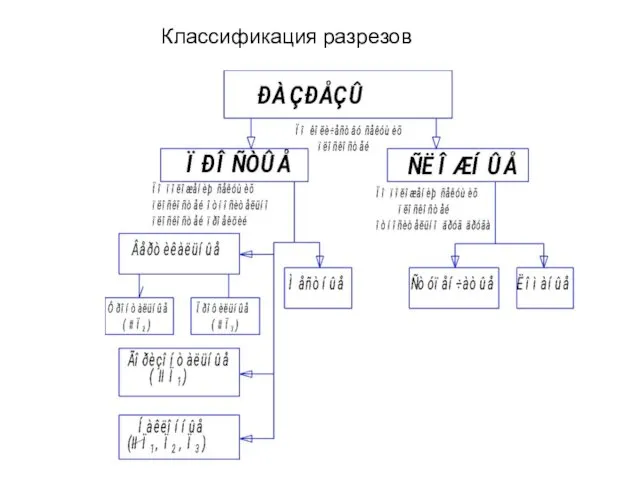 Классификация разрезов