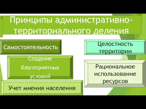 Принципы административно-территориального деления Самостоятельность Создание благоприятных условий Учет мнения населения Целостность территории Рациональное использование ресурсов