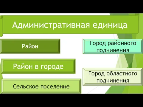 Административная единица Район Район в городе Сельское поселение Город районного подчинения Город областного подчинения