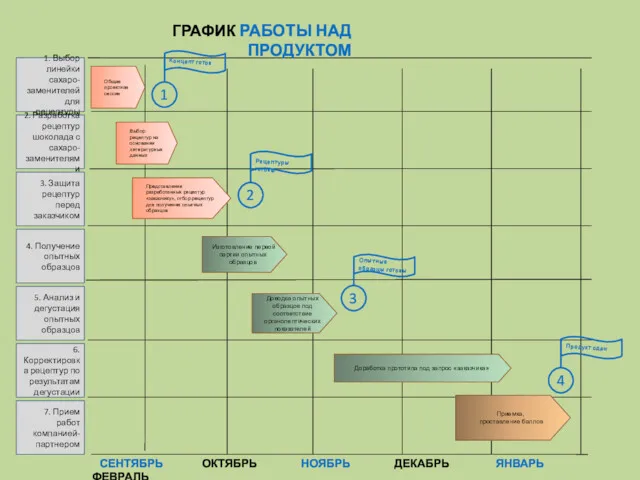 ГРАФИК РАБОТЫ НАД ПРОДУКТОМ СЕНТЯБРЬ ОКТЯБРЬ НОЯБРЬ ДЕКАБРЬ ЯНВАРЬ ФЕВРАЛЬ Общая проектная сессия