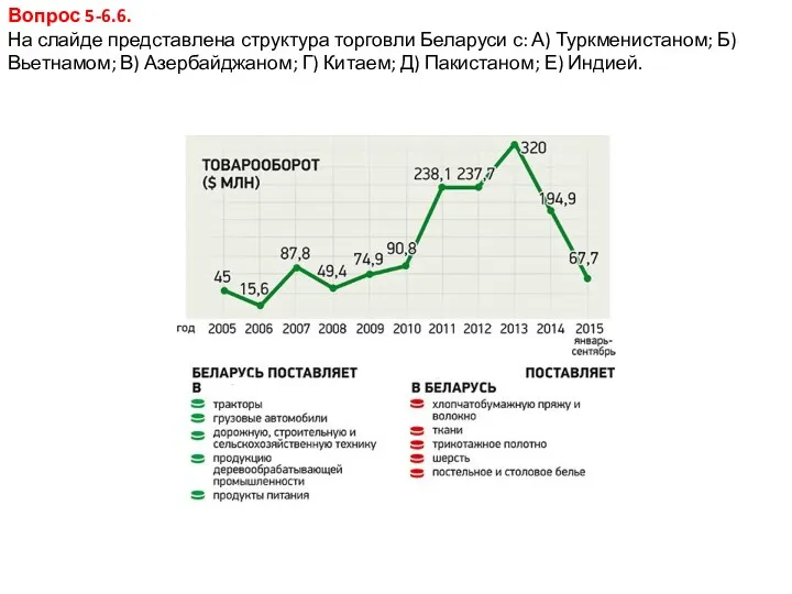 Вопрос 5-6.6. На слайде представлена структура торговли Беларуси с: А) Туркменистаном; Б) Вьетнамом;