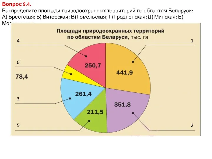 Вопрос 9.4. Распределите площади природоохранных территорий по областям Беларуси: А)
