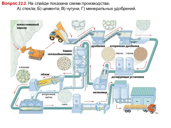 Вопрос 22.2. На слайде показана схема производства: А) стекла; Б) цемента; В) чугуна; Г) минеральных удобрений.