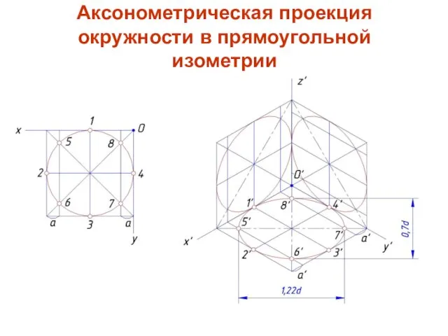 Аксонометрическая проекция окружности в прямоугольной изометрии