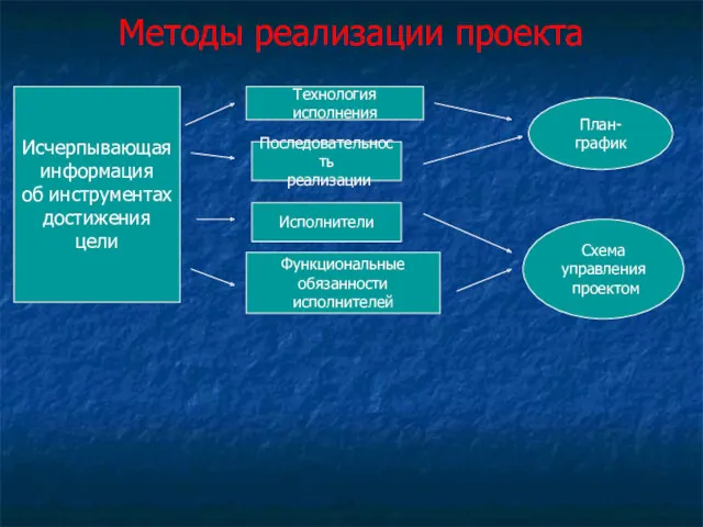 Методы реализации проекта Исчерпывающая информация об инструментах достижения цели Технология