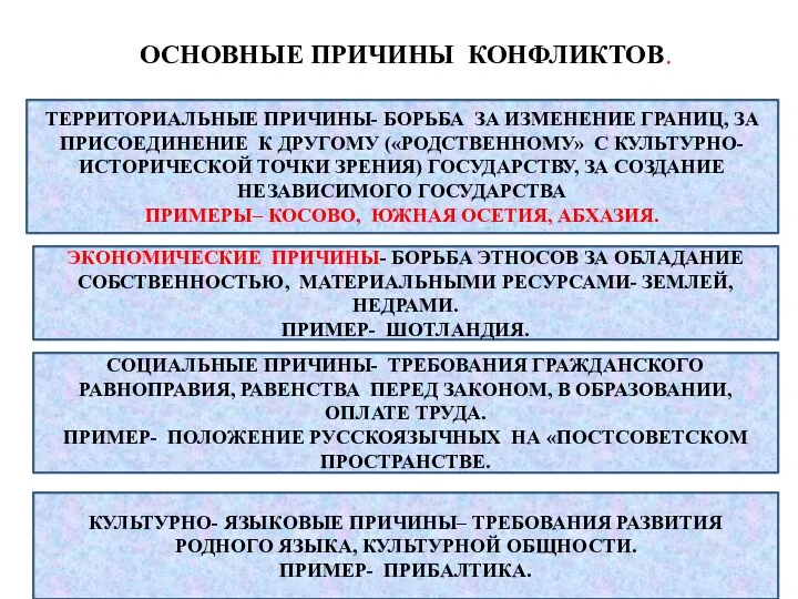 ОСНОВНЫЕ ПРИЧИНЫ КОНФЛИКТОВ. ТЕРРИТОРИАЛЬНЫЕ ПРИЧИНЫ- БОРЬБА ЗА ИЗМЕНЕНИЕ ГРАНИЦ, ЗА