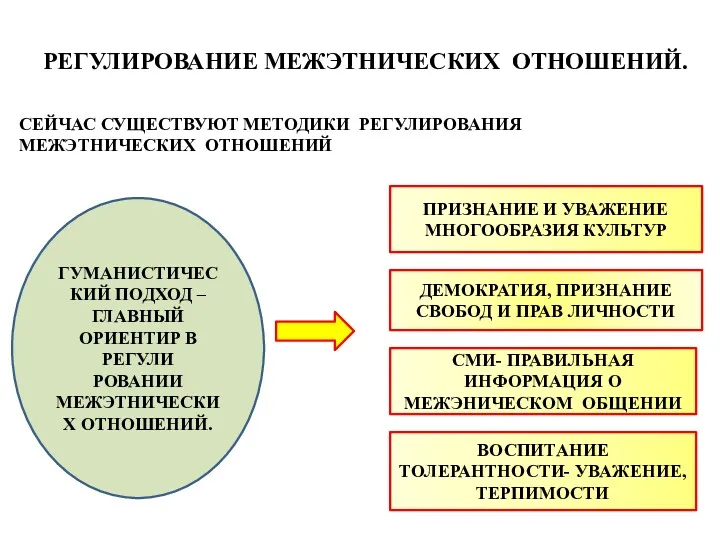 РЕГУЛИРОВАНИЕ МЕЖЭТНИЧЕСКИХ ОТНОШЕНИЙ. СЕЙЧАС СУЩЕСТВУЮТ МЕТОДИКИ РЕГУЛИРОВАНИЯ МЕЖЭТНИЧЕСКИХ ОТНОШЕНИЙ ГУМАНИСТИЧЕСКИЙ