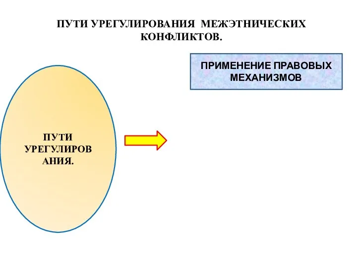 ПУТИ УРЕГУЛИРОВАНИЯ МЕЖЭТНИЧЕСКИХ КОНФЛИКТОВ. ПУТИ УРЕГУЛИРОВАНИЯ. ПРИМЕНЕНИЕ ПРАВОВЫХ МЕХАНИЗМОВ ПЕРЕГОВОРЫ