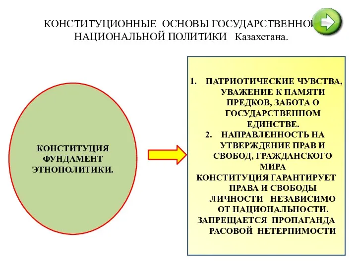 КОНСТИТУЦИОННЫЕ ОСНОВЫ ГОСУДАРСТВЕННОЙ НАЦИОНАЛЬНОЙ ПОЛИТИКИ Казахстана. КОНСТИТУЦИЯ ФУНДАМЕНТ ЭТНОПОЛИТИКИ. ПАТРИОТИЧЕСКИЕ