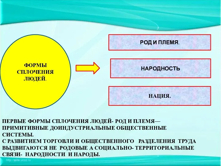 ФОРМЫ СПЛОЧЕНИЯ ЛЮДЕЙ. РОД И ПЛЕМЯ. НАРОДНОСТЬ НАЦИЯ. ПЕРВЫЕ ФОРМЫ