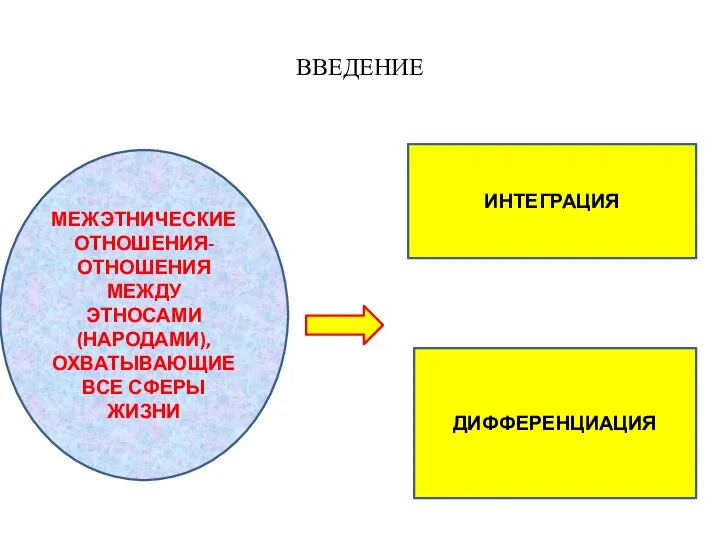 ВВЕДЕНИЕ МЕЖЭТНИЧЕСКИЕ ОТНОШЕНИЯ- ОТНОШЕНИЯ МЕЖДУ ЭТНОСАМИ (НАРОДАМИ), ОХВАТЫВАЮЩИЕ ВСЕ СФЕРЫ ЖИЗНИ ИНТЕГРАЦИЯ ДИФФЕРЕНЦИАЦИЯ