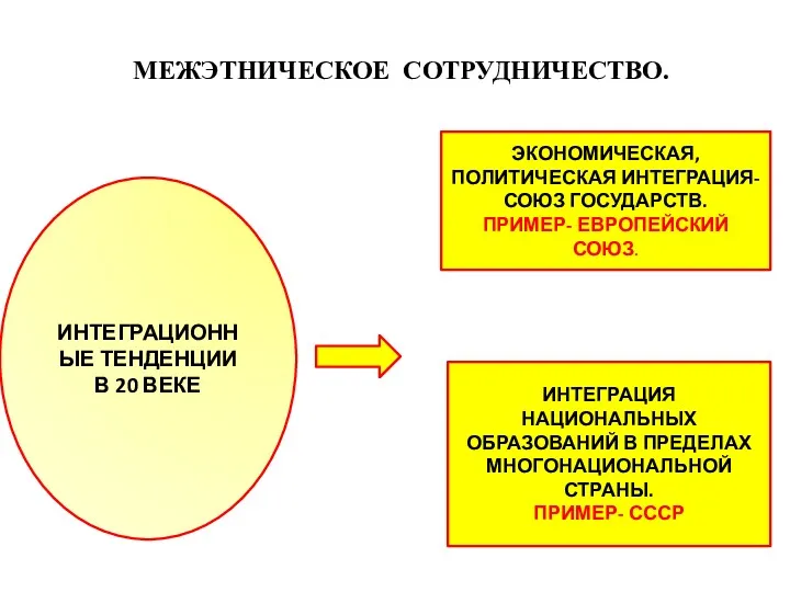 МЕЖЭТНИЧЕСКОЕ СОТРУДНИЧЕСТВО. ИНТЕГРАЦИОННЫЕ ТЕНДЕНЦИИ В 20 ВЕКЕ ЭКОНОМИЧЕСКАЯ, ПОЛИТИЧЕСКАЯ ИНТЕГРАЦИЯ-