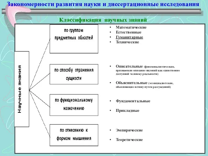 Закономерности развития науки и диссертационные исследования Классификация научных знаний Математические