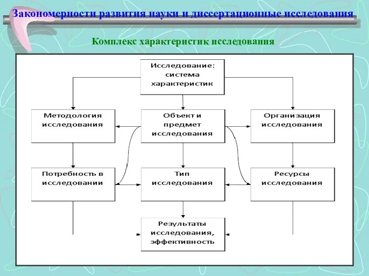 Закономерности развития науки и диссертационные исследования Комплекс характеристик исследования