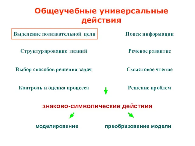 Выделение познавательной цели Структурирование знаний Поиск информации Выбор способов решения