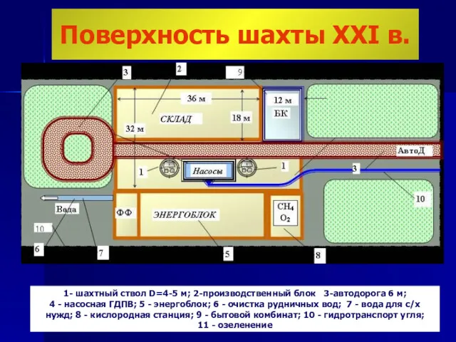 Поверхность шахты XXI в. 1- шахтный ствол D=4-5 м; 2-производственный