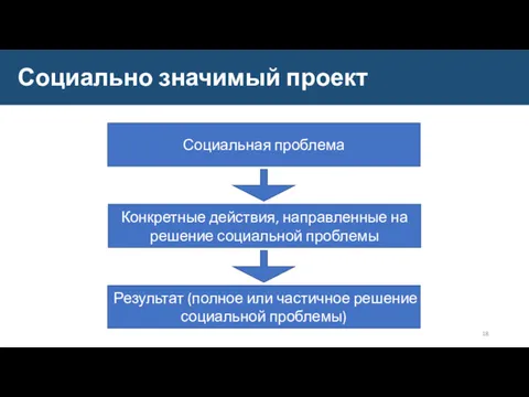 Социально значимый проект Социальная проблема Результат (полное или частичное решение