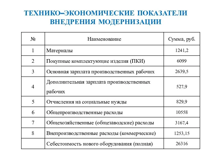 ТЕХНИКО–ЭКОНОМИЧЕСКИЕ ПОКАЗАТЕЛИ ВНЕДРЕНИЯ МОДЕРНИЗАЦИИ