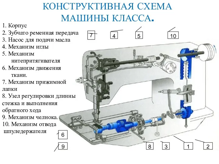 КОНСТРУКТИВНАЯ СХЕМА МАШИНЫ КЛАССА. I 1. Корпус 2. Зубчато ременная передача 3. Насос