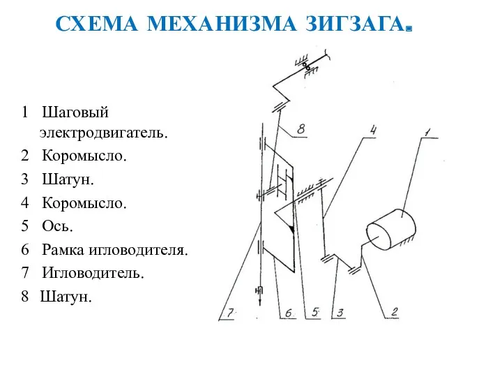 СХЕМА МЕХАНИЗМА ЗИГЗАГА. 1 Шаговый электродвигатель. 2 Коромысло. 3 Шатун.