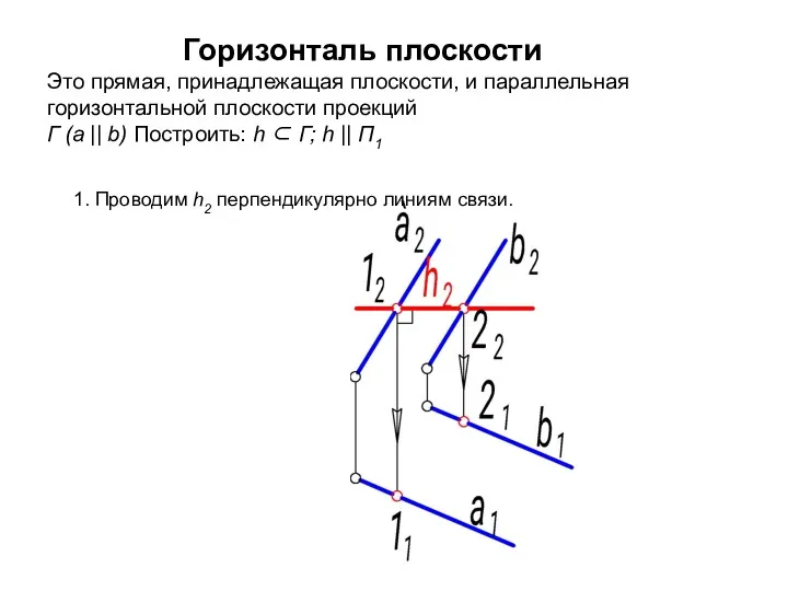 Горизонталь плоскости Это прямая, принадлежащая плоскости, и параллельная горизонтальной плоскости проекций Г (a
