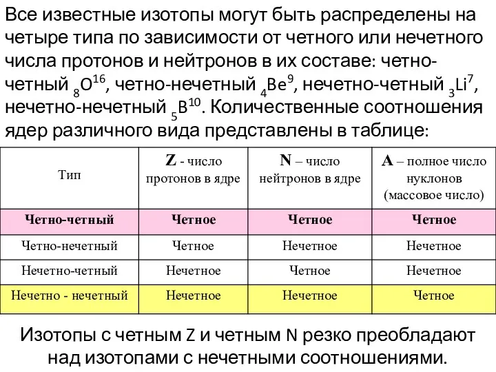 Все известные изотопы могут быть распределены на четыре типа по