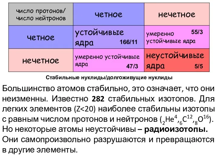 Большинство атомов стабильно, это означает, что они неизменны. Известно 282