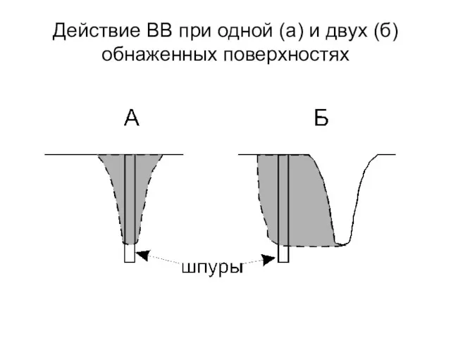 Действие ВВ при одной (а) и двух (б) обнаженных поверхностях