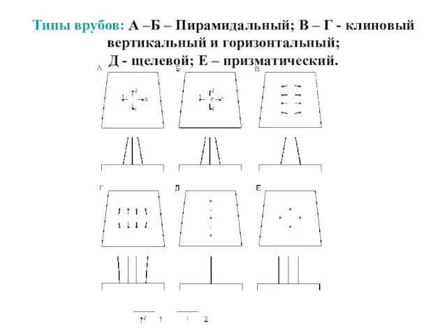 Типы врубов: А –Б – Пирамидальный; В – Г - клиновый вертикальный и