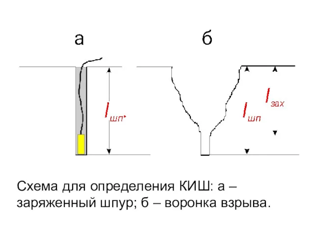 Схема для определения КИШ: а – заряженный шпур; б – воронка взрыва.