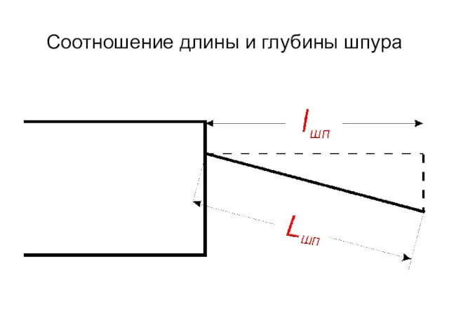 Соотношение длины и глубины шпура