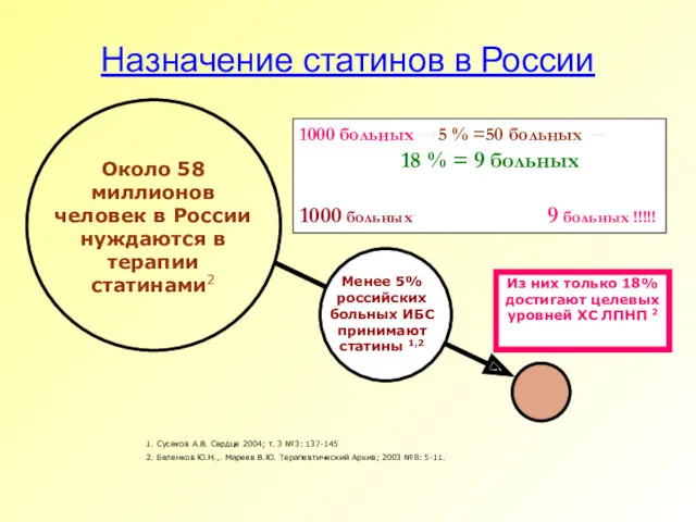 Назначение статинов в России Из них только 18% достигают целевых уровней ХС ЛПНП