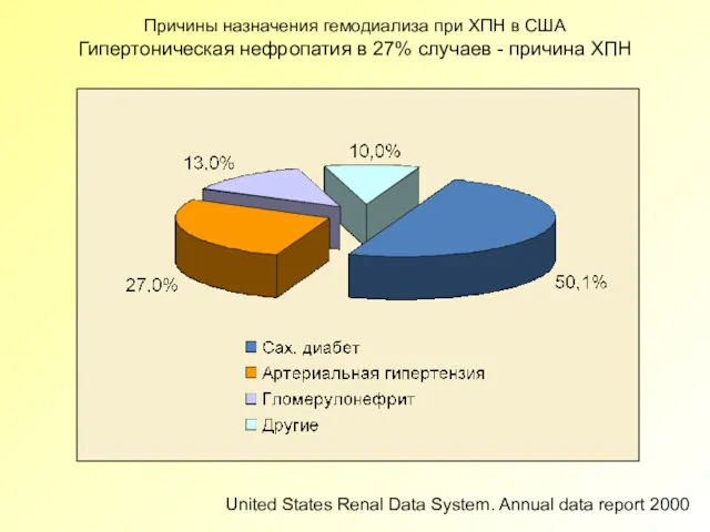 United States Renal Data System. Annual data report 2000 Причины назначения гемодиализа при