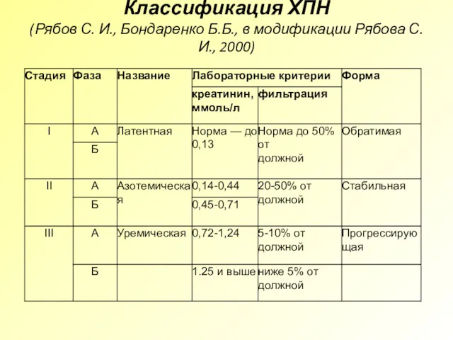 Классификация ХПН (Рябов С. И., Бондаренко Б.Б., в модификации Рябова С.И., 2000)