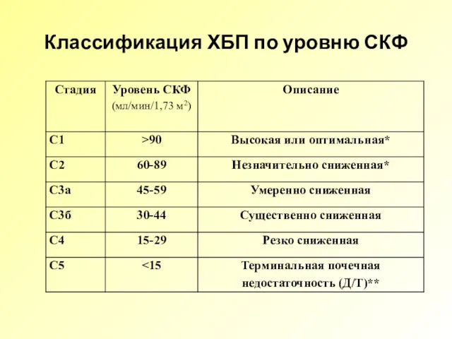 Классификация ХБП по уровню СКФ