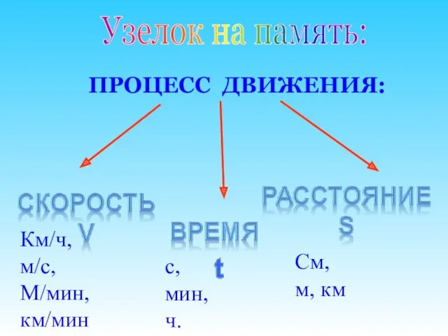 Узелок на память: ПРОЦЕСС ДВИЖЕНИЯ: Км/ч, м/с, М/мин, км/мин с, мин, ч. См, м, км