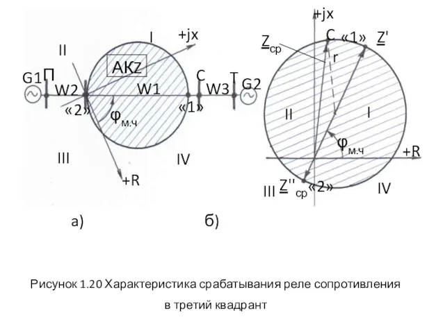 Рисунок 1.20 Характеристика срабатывания реле сопротивления в третий квадрант