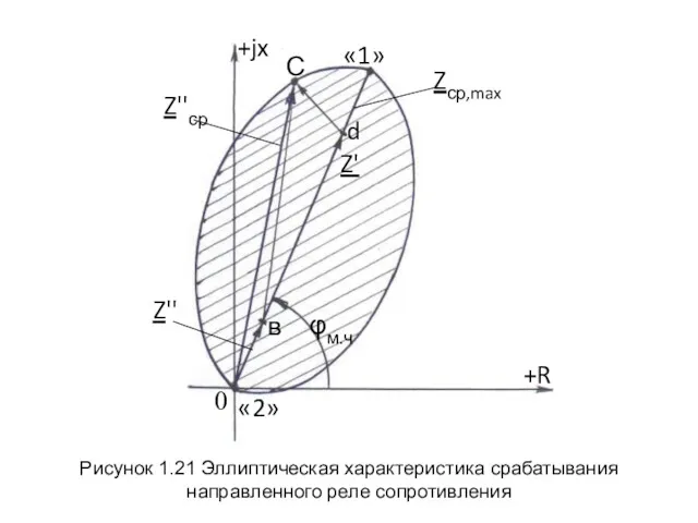 Рисунок 1.21 Эллиптическая характеристика срабатывания направленного реле сопротивления