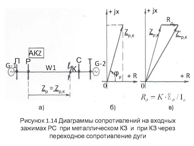 Рисунок 1.14 Диаграммы сопротивлений на входных зажимах РС при металлическом КЗ и при