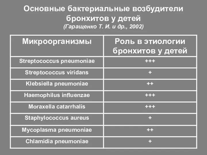 Основные бактериальные возбудители бронхитов у детей (Гаращенко Т. И. и др., 2002)