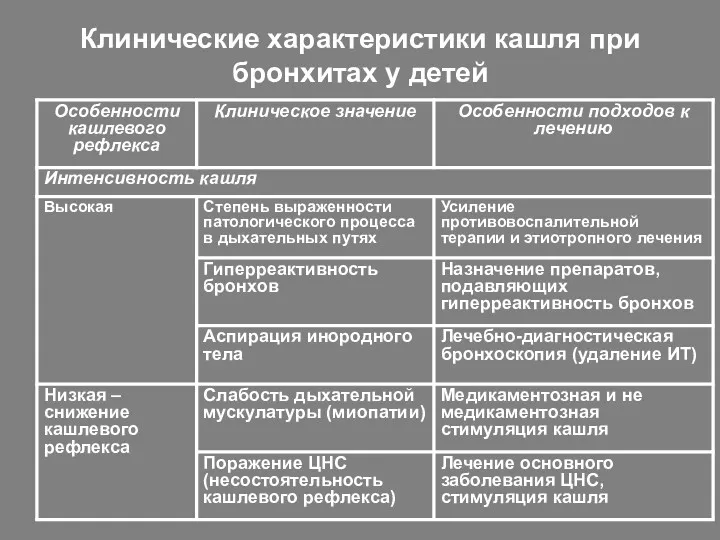 Клинические характеристики кашля при бронхитах у детей