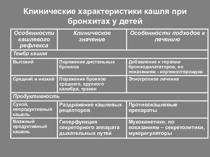 Клинические характеристики кашля при бронхитах у детей