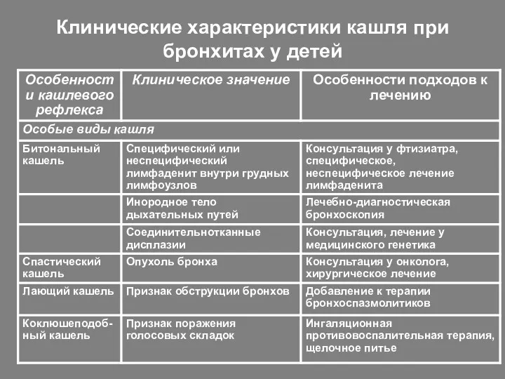 Клинические характеристики кашля при бронхитах у детей