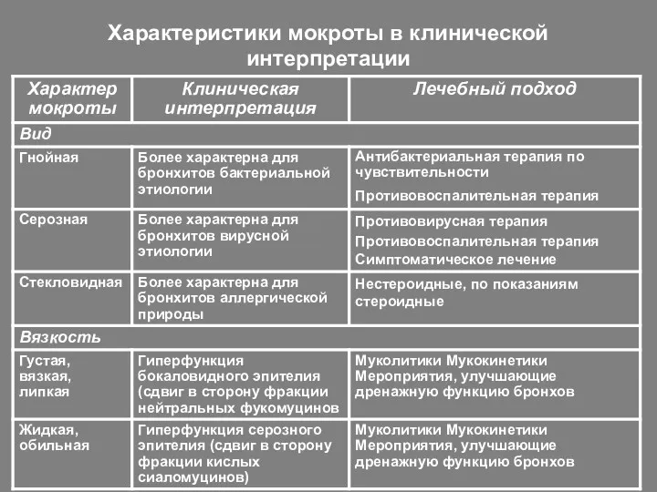 Характеристики мокроты в клинической интерпретации