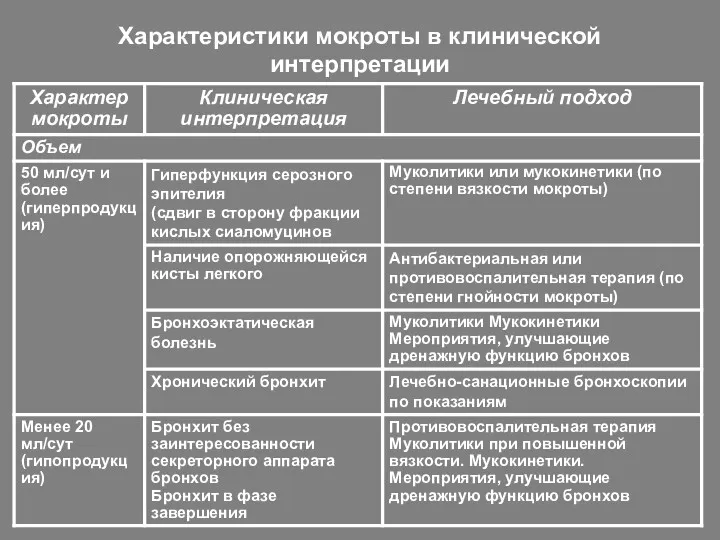 Характеристики мокроты в клинической интерпретации