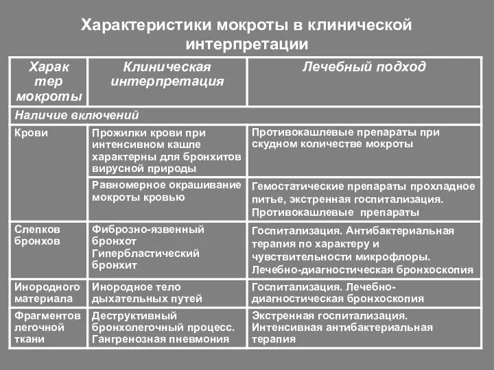 Характеристики мокроты в клинической интерпретации