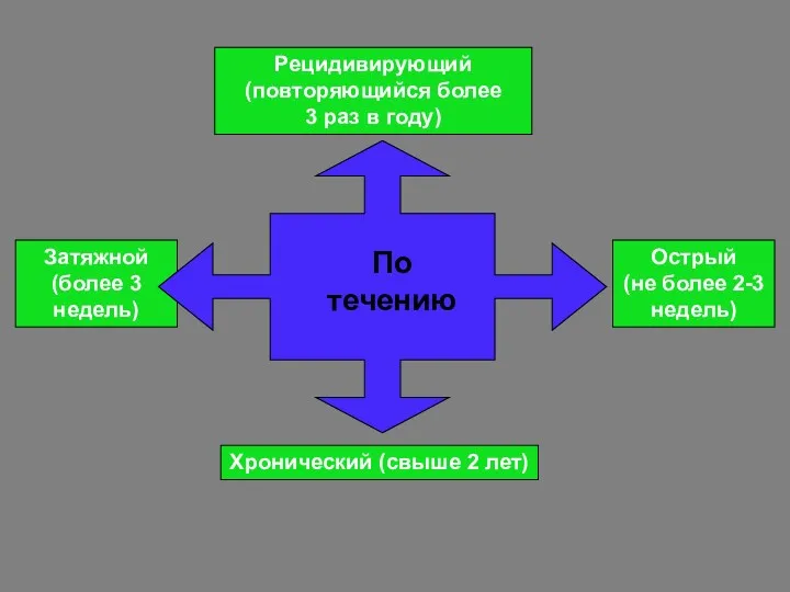 Рецидивирующий (повторяющийся более 3 раз в году) Острый (не более